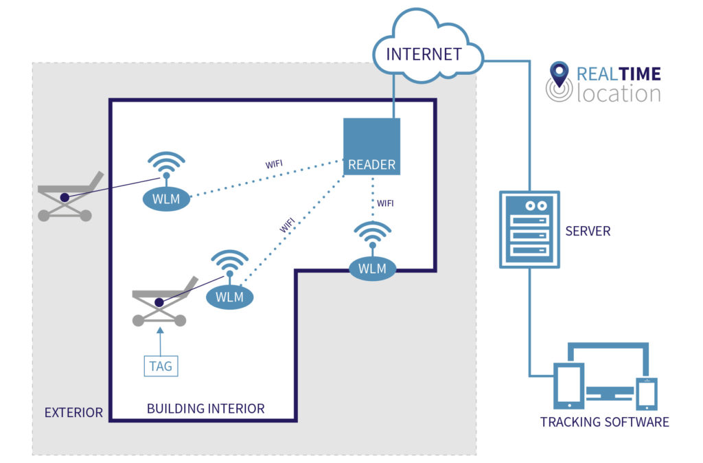 How RFID solutions work for asset tracking